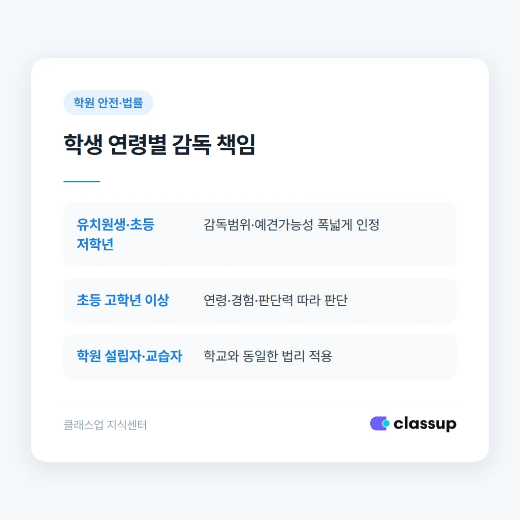 학생 나이에 따라 달라지는 원장의 감독 책임 범위