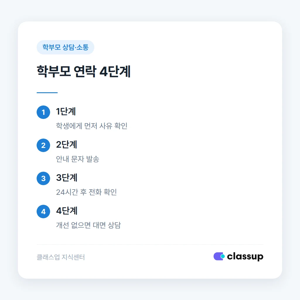 학부모 결석 안내 문자 예문