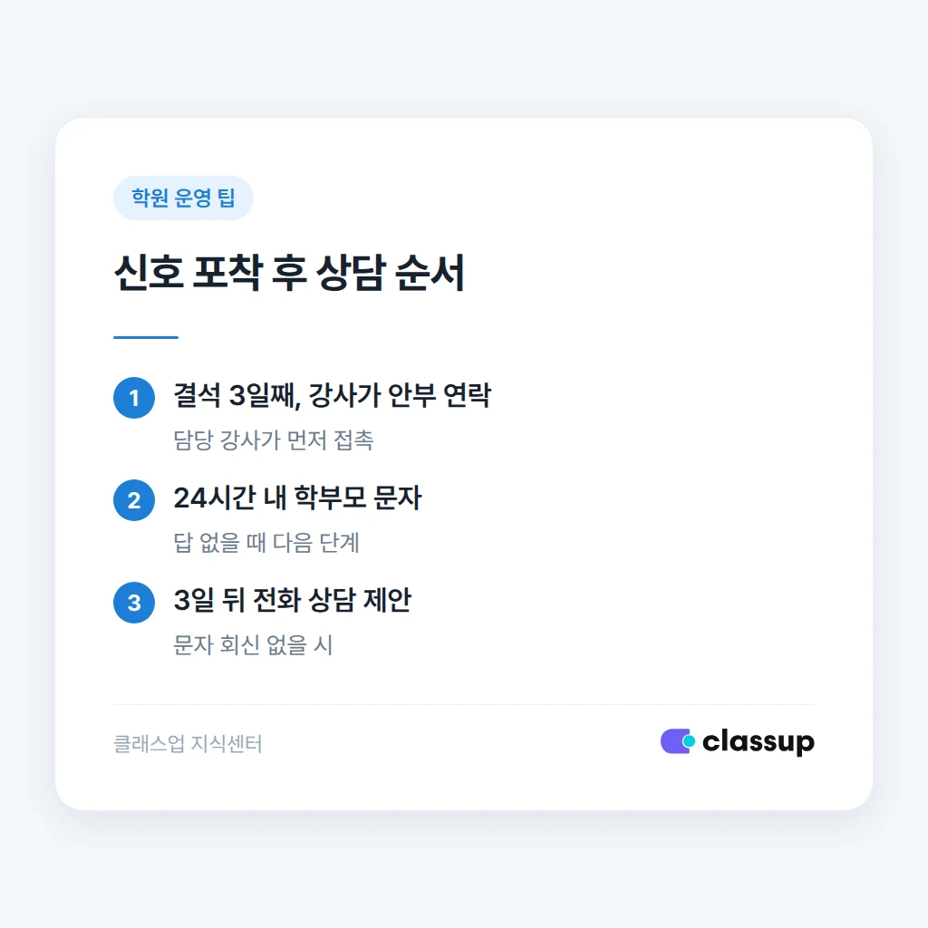 결석 신호 포착 후 상담 진행 순서