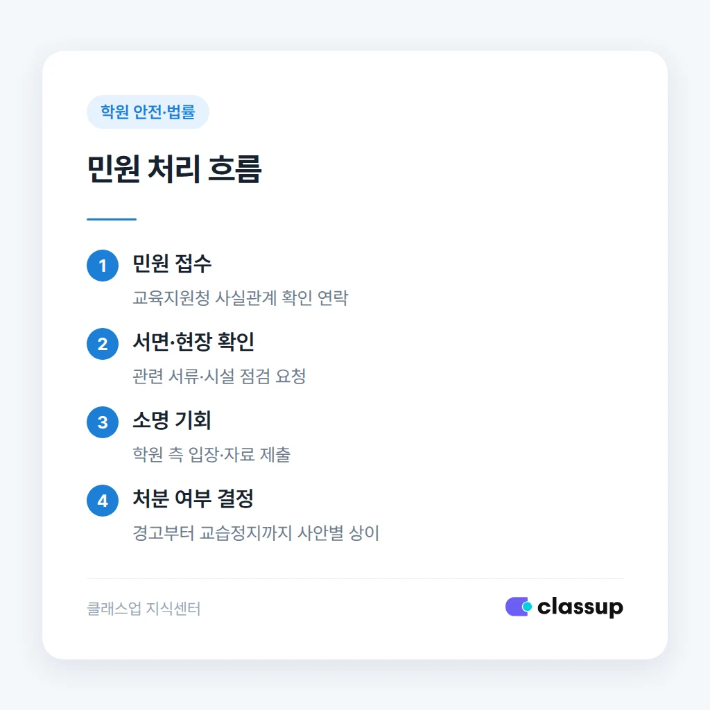 교육청 민원 처리 절차 흐름