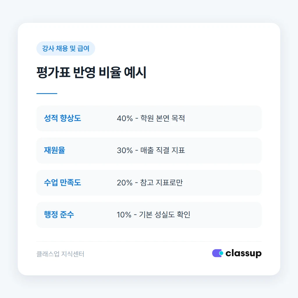 강사 평가표 반영 비율 설계