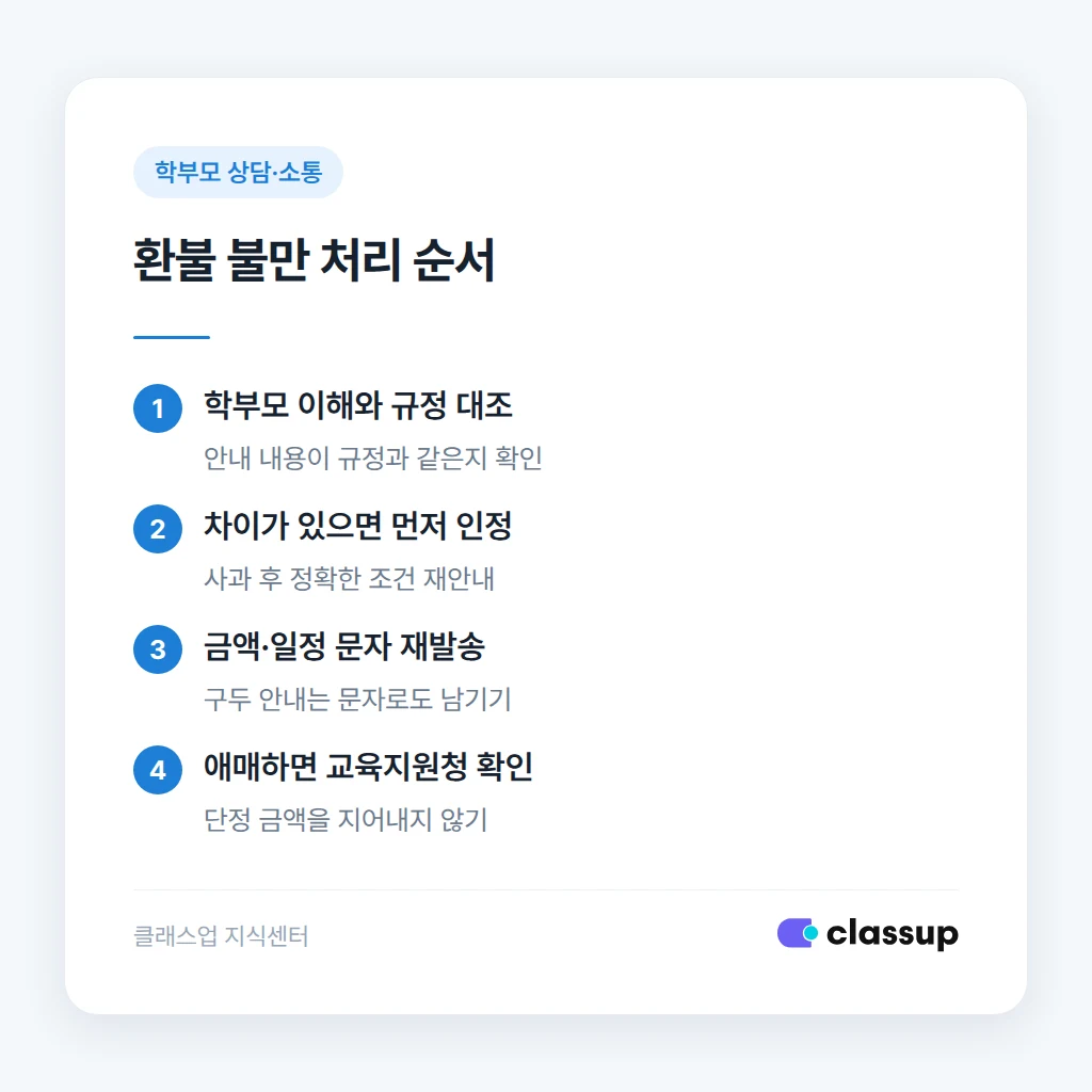 원비·환불 관련 응대 순서
