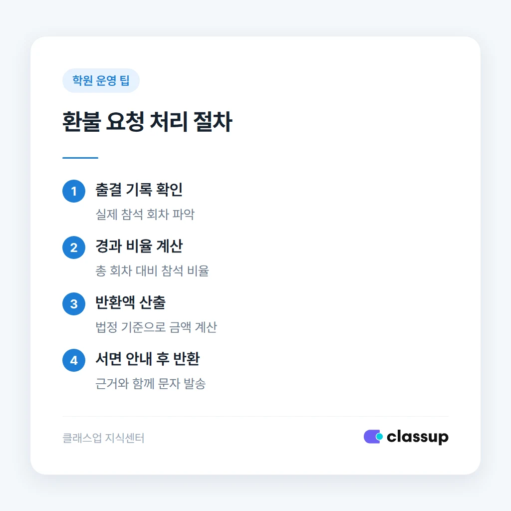 환불 분쟁을 예방하는 안내 절차