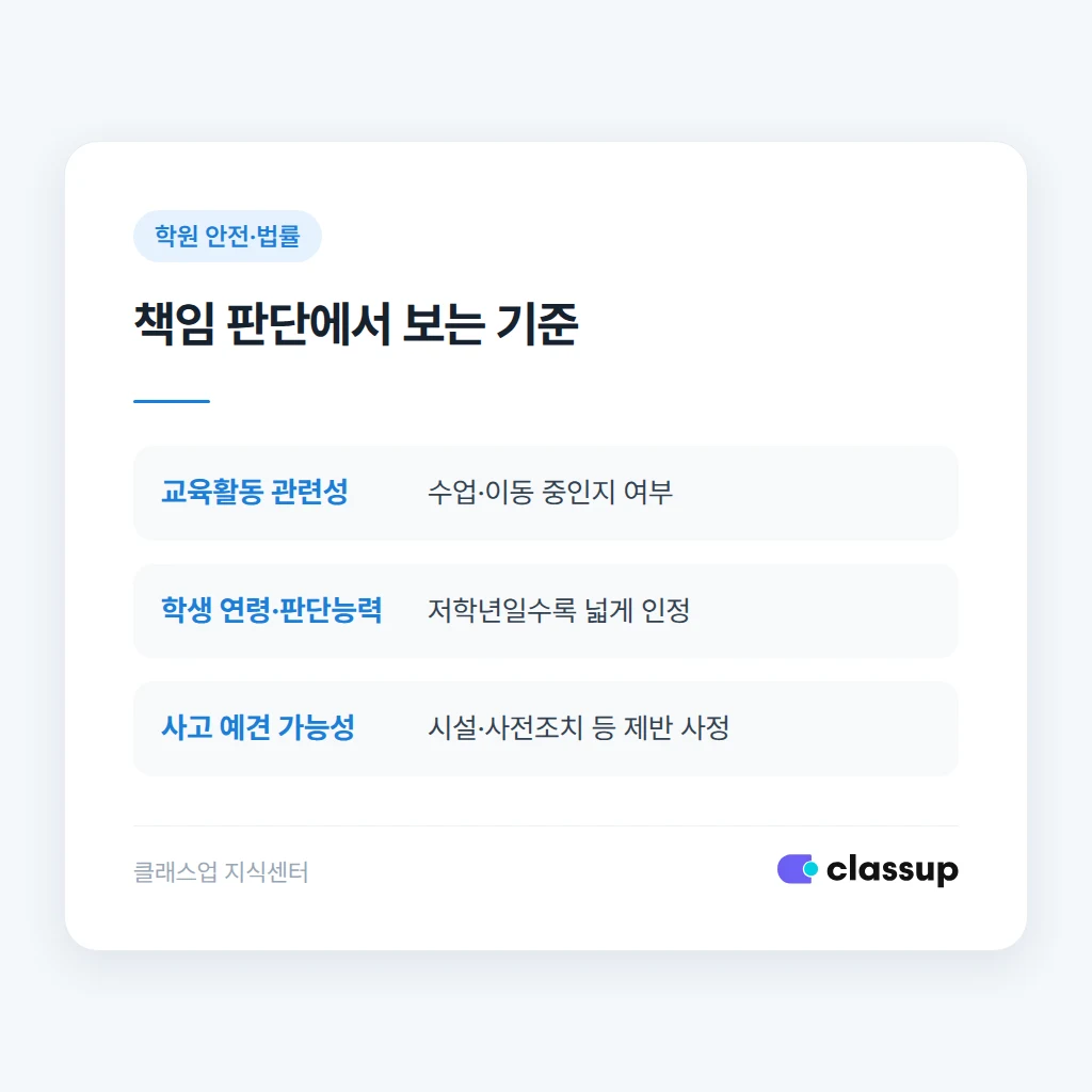 학원의 보호 감독 의무 판단 기준