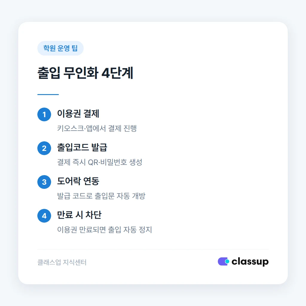 키오스크 결제와 출입 코드 발급 절차